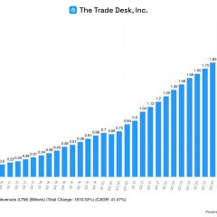 thetradedesk revenues