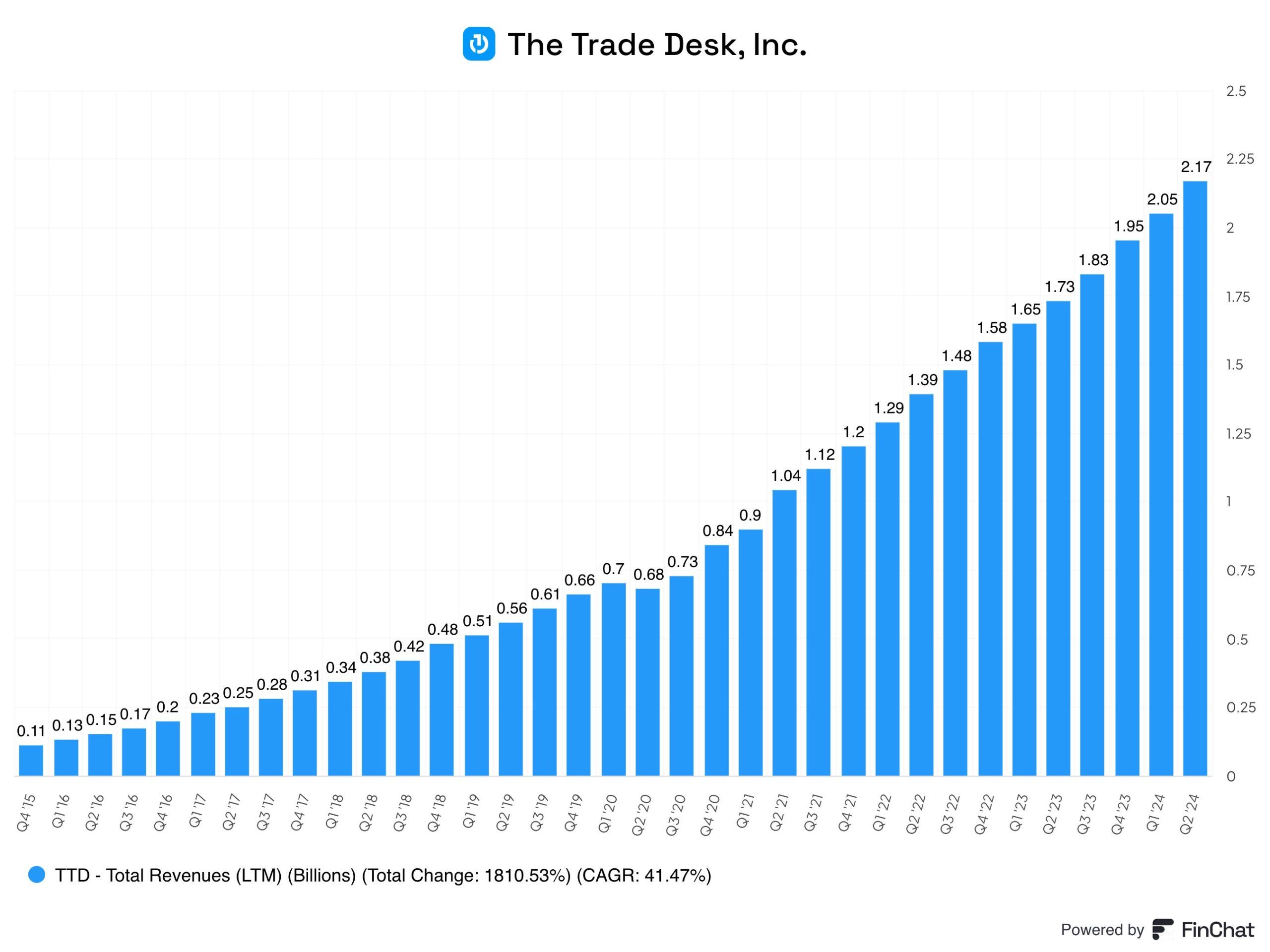 thetradedesk revenues